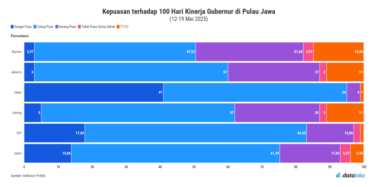 Warga Jawa Barat Paling Puas terhadap Kinerja Gubernur dalam 100 Hari Pertama