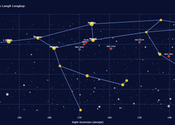 Mengenal Rasi Ursa Mayor (Bintang Biduk): Sang Beruang Besar yang Penuh Cerita