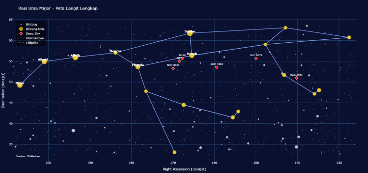 Mengenal Rasi Ursa Mayor (Bintang Biduk): Sang Beruang Besar yang Penuh Cerita