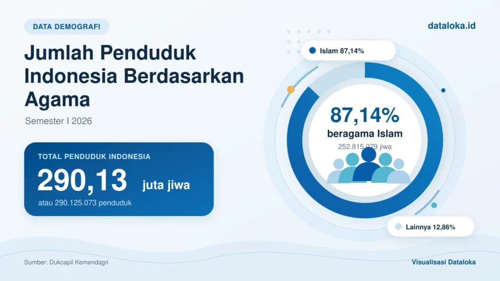 Jumlah Penduduk Indonesia Menurut Agama Semester I 2026
