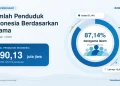 Jumlah Penduduk Indonesia Menurut Agama Semester I 2026