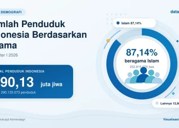 Jumlah Penduduk Indonesia Menurut Agama Semester I 2026