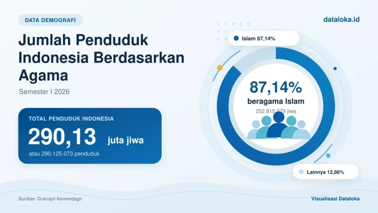 Jumlah Penduduk Indonesia Menurut Agama Semester I 2026