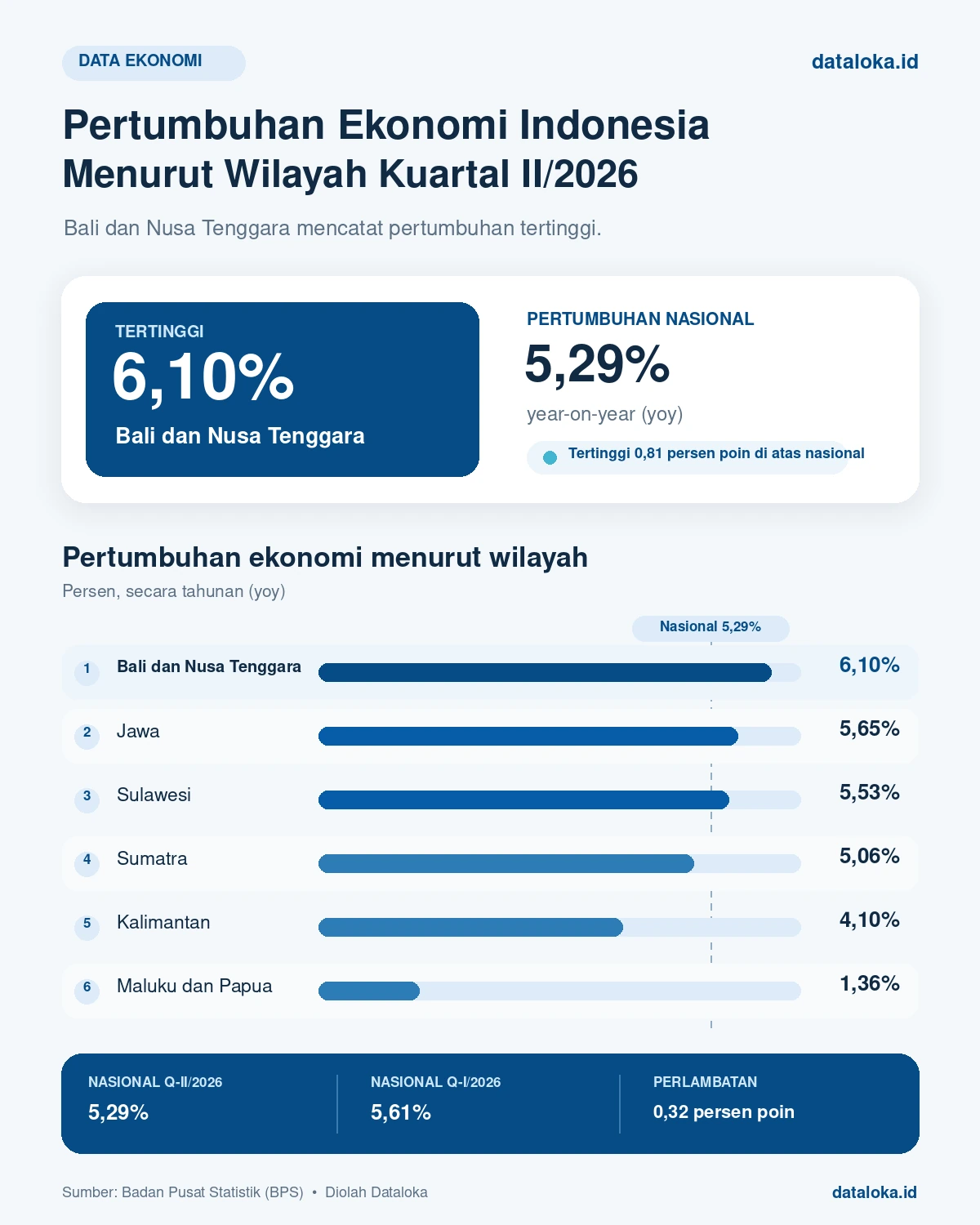 Pertumbuhan Ekonomi Bali-Nusa Tenggara Tertinggi pada Kuartal II 2026, Capai 6,10%