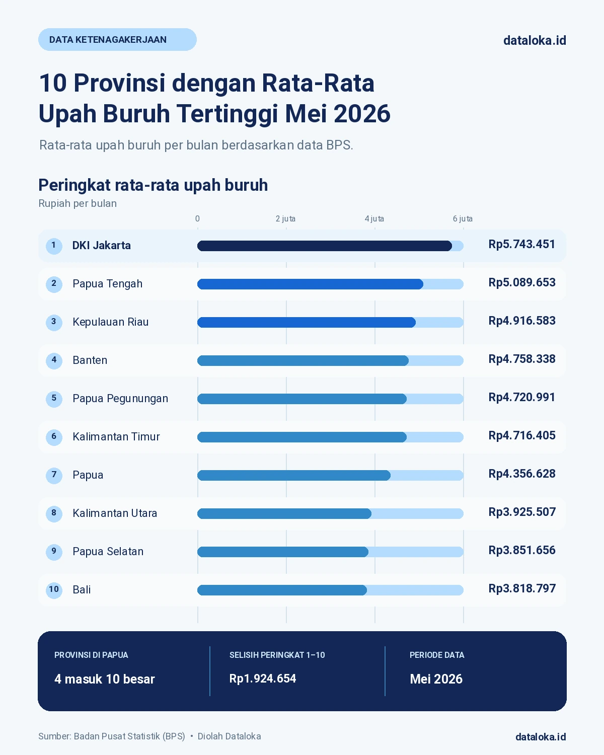 Rata-rata Upah Buruh Indonesia 2026 Capai Rp3,39 Juta, Tertinggi di Jakarta