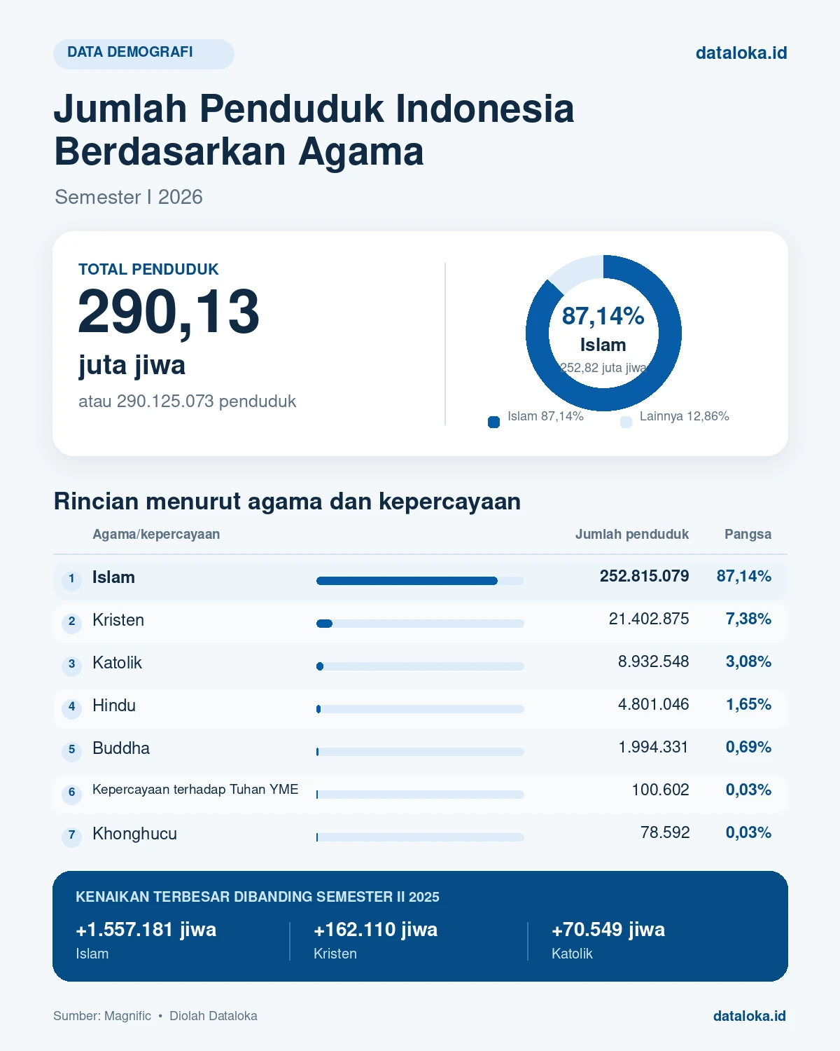 Jumlah Penduduk Indonesia Menurut Agama Semester I 2026
