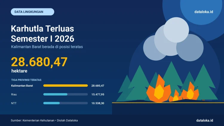 Infografik: Kalimantan Barat  Jadi Provinsi dengan Karhutla Terluas di Medio 2026
