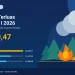 Infografik: Kalimantan Barat  Jadi Provinsi dengan Karhutla Terluas di Medio 2026