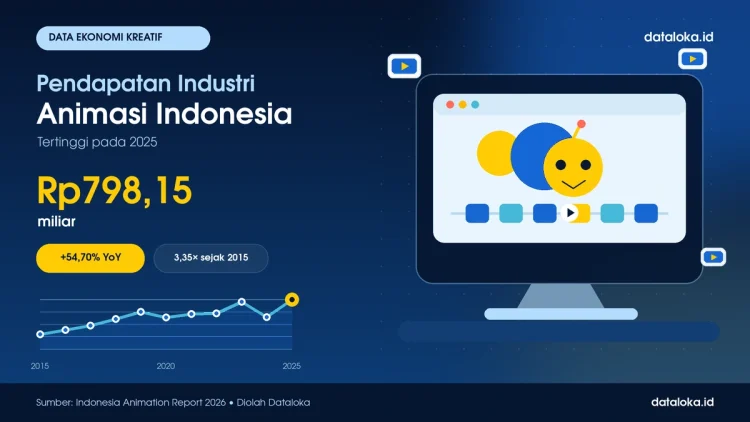 Infografik : Pendapatan Industri Animasi Indonesia Tembus Rp798,15 Miliar pada 2025