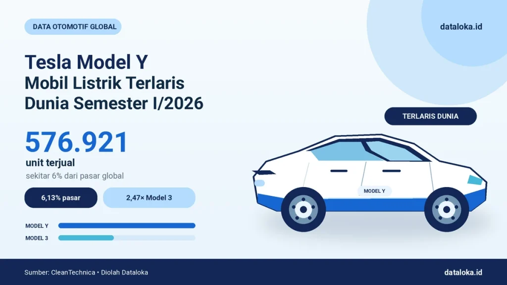 Tesla Model Y Jadi Mobil Listrik Terlaris Dunia pada Semester I 2026