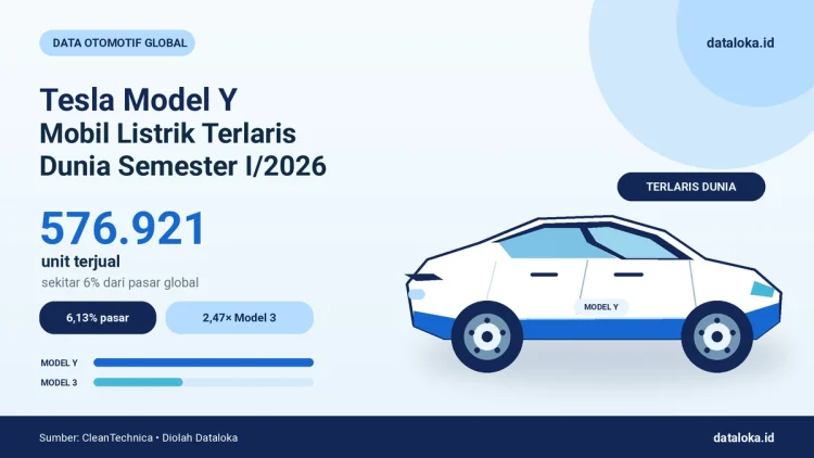 Tesla Model Y Jadi Mobil Listrik Terlaris Dunia pada Semester I 2026