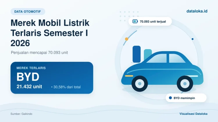 Mobil Listrik Terlaris di Indonesia Semester I 2026