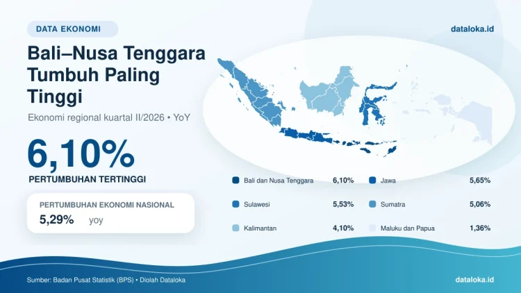 Infografik: Pertumbuhan Ekonomi Bali-Nusa Tenggara Tertinggi pada Kuartal II 2026