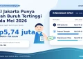 Rata-rata Upah Buruh Indonesia 2026 Capai Rp3,39 Juta, Tertinggi di Jakarta