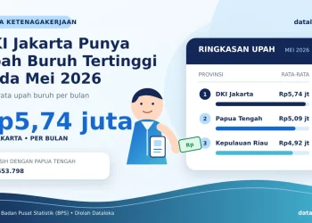 Rata-rata Upah Buruh Indonesia 2026 Capai Rp3,39 Juta, Tertinggi di Jakarta