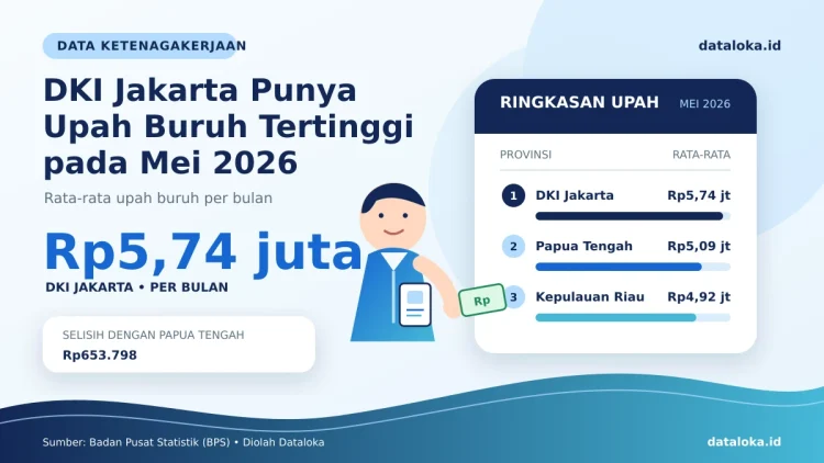 Rata-rata Upah Buruh Indonesia 2026 Capai Rp3,39 Juta, Tertinggi di Jakarta